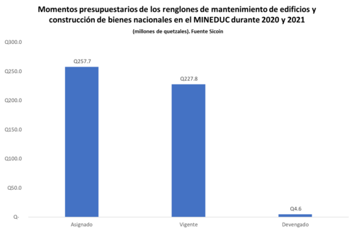 La gráfica muestra una reducción del presupuesto y una ejecución mínima de ese presupuesto. (Gráfica: Labdatos)