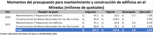 El sistema Sicoin muestra la baja ejecución del presupuesto para preparar las escuelas para el regreso a clases. (Gráfica: Labdatos)