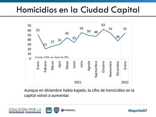 Homicidios en la ciudad capital. (Gráfica: CIEN)