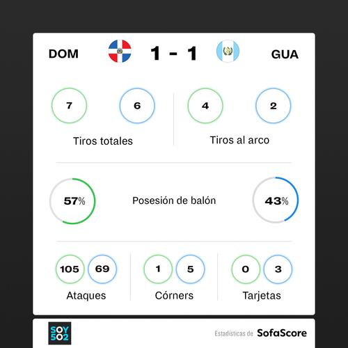 Estas son las estadísticas del encuentro entre Guatemala y República Dominicana. (Infografía: Sofascore)