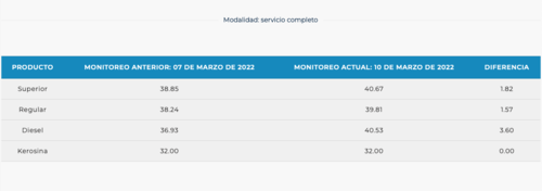 Estos son los precios de gasolina y diésel al 10 de marzo. (Gráfica: MEM)