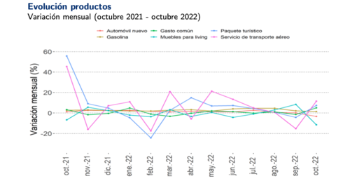 Variación mensual de diferentes productos de octubre 2021 a octubre 2022. (Gráfica: INE)