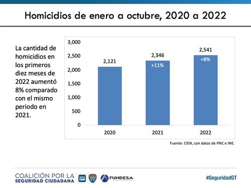 Homicidios reportados en 2020, 2021 y 2022. (Foto: Cien)