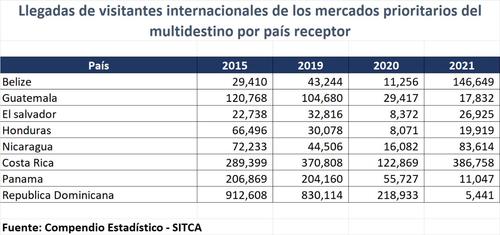 Llegada de visitantes por año a cada país de la región centroamericana. (Cuadro: SITCA)
