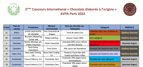 El chocolate guatemalteco de Cacao Embassy fue reconocido a nivel internacional. (Foto: Cacao Embassy)