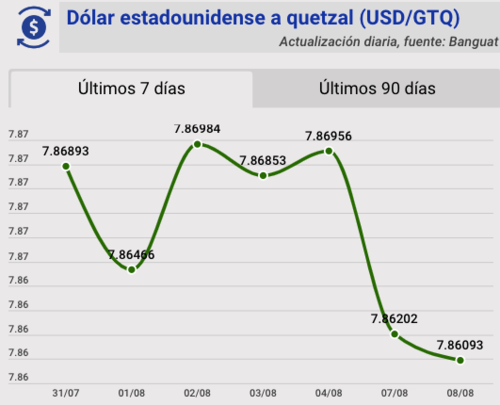 Tipo de cambio, banguat, quetzal, dólar, hoy, 8 de agosto