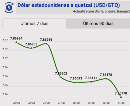Tipo de cambio, banguat, quetzal, dólar, hoy, 11 de agosto