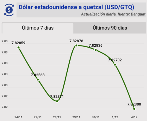 Tipo de cambio, banguat, quetzal, dólar, hoy, 4 de diciembre