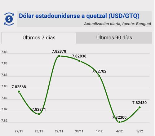 Tipo de cambio, banguat, quetzal, dólar, hoy, 5 de diciembre