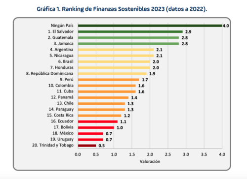 Guatemala, finanzas sostenibles, 2023