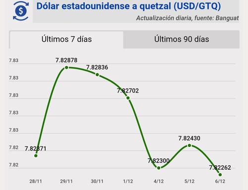 Tipo de cambio, banguat, quetzal, dólar, hoy, 6 de diciembre