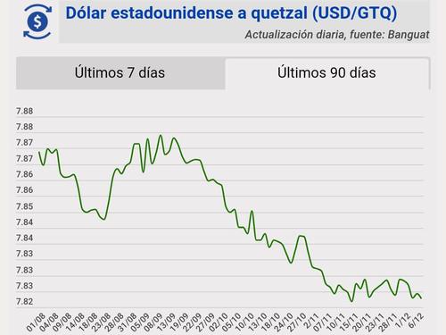 Tipo de cambio, banguat, quetzal, dólar, hoy, 6 de diciembre
