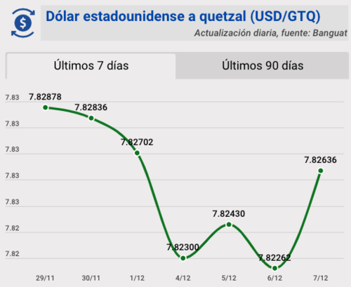 Tipo de cambio, banguat, quetzal, dólar, hoy, 7 de diciembre