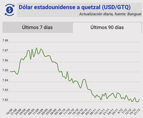 Tipo de cambio, banguat, quetzal, dólar, hoy, 21 de diciembre