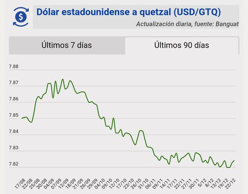 Tipo de cambio, banguat, quetzal, dólar, hoy, 22 de diciembre