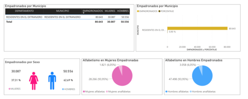 Estos son los últimos datos de guatemaltecos empadronados en el extranjero. (Foto: captura de pantalla)