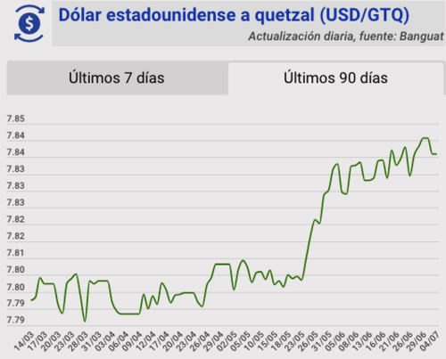 Tipo de cambio, banguat, quetzal, dólar, hoy, 4 de julio