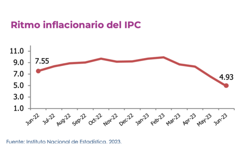 Según los registros del INE, la inflación vienen a la baja. (Gráfica: INE)