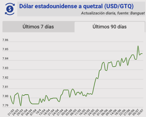 Tipo de cambio, banguat, quetzal, dólar, hoy, 10 de julio