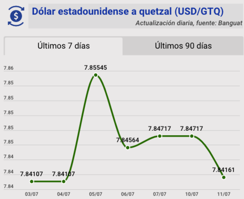 Tipo de cambio, banguat, quetzal, dólar, hoy, 11 de julio