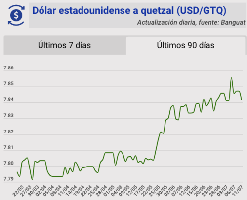 Tipo de cambio, banguat, quetzal, dólar, hoy, 11 de julio