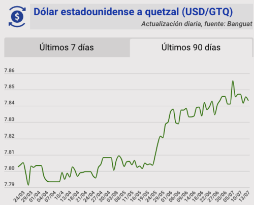 Tipo de cambio, banguat, quetzal, dólar, hoy, 13 de julio