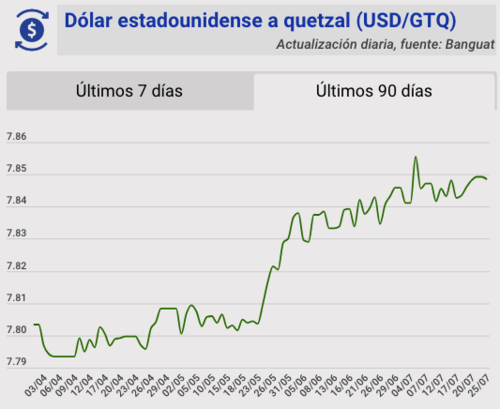 Tipo de cambio, banguat, quetzal, dólar, hoy, 25 de julio
