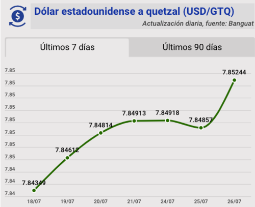 Tipo de cambio, banguat, quetzal, dólar, hoy, 26 de julio