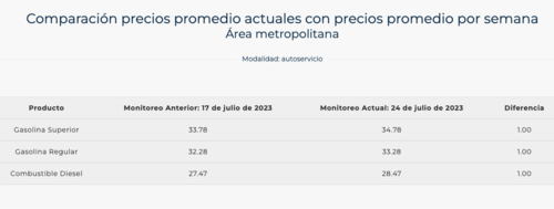 El MEM publicó los resultados del monitoreo de precios, en la imagen corresponde a autoservicio. (Foto: MEM)