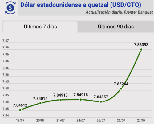 Tipo de cambio, banguat, quetzal, dólar, hoy, 27 de julio