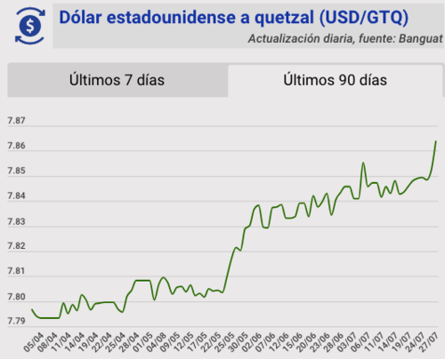 Tipo de cambio, banguat, quetzal, dólar, hoy, 27 de julio