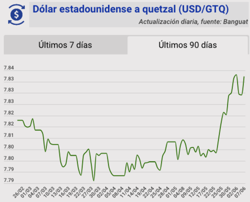 Tipo de cambio, banguat, quetzal, dólar, hoy, 7 de junio