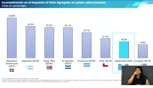 Guatemala ha logrado reducir la tasa de incumplimientos del IVA. (Foto: captura de pantalla)