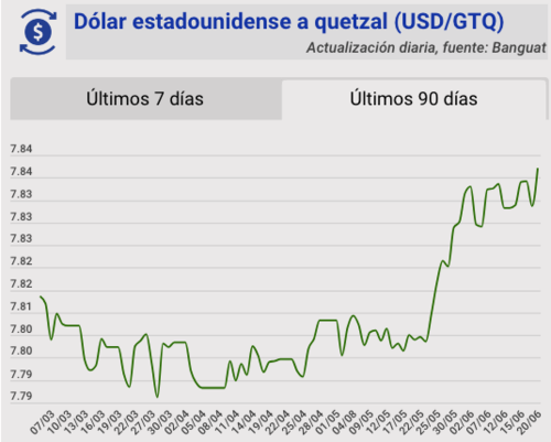 Tipo de cambio, banguat, quetzal, dólar, hoy, 20 de junio