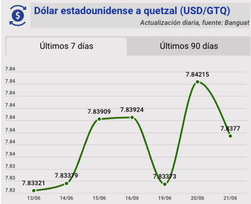 Tipo de cambio, banguat, quetzal, dólar, hoy, 21 de junio