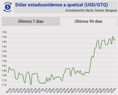 Tipo de cambio, banguat, quetzal, dólar, hoy, 22 de junio