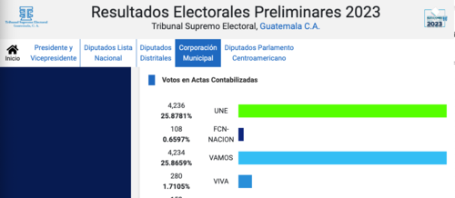 santa catarina la tinta, disturbios, elecciones guatemala, elecciones 2023