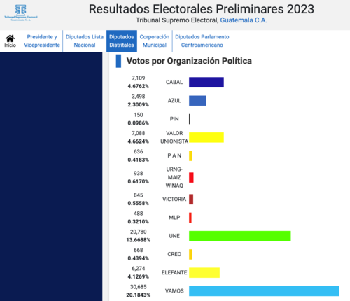 tres kiebres, 3k, diputado, congreso, elecciones guatemala, elecciones 2023