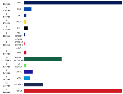 Barras gráficas de los votos por Organización Política en el portal del TSE.