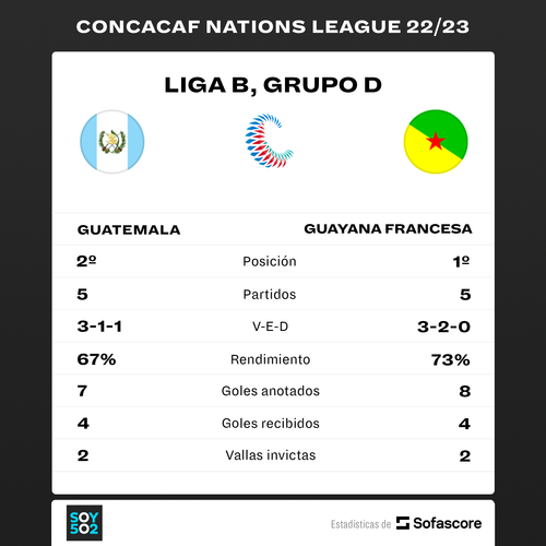 Estos son los números de Guatemala y Guayana Francesa antes del compromiso definitivo. (Estadísticas: Sofascore)