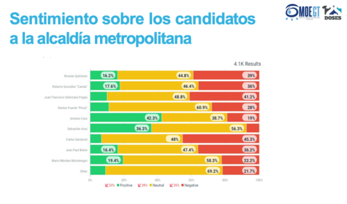 La menciones en redes mostraron sentimientos negativos y positivos sobre los candidatos a alcalde metropolitano. (Gráfica: MOEGT)