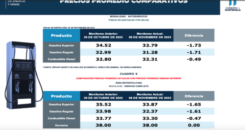 Gasolina, combustibles, precio, MEM, Guatemala 