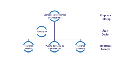 Así se prevé la estructura corporativa del proyecto. (Foto: Corredor Interoceánico de Guatemala)