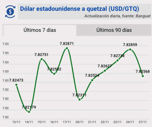 Tipo de cambio, banguat, quetzal, dólar, hoy, 27 de noviembre