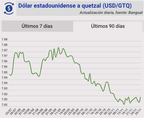 Tipo de cambio, banguat, quetzal, dólar, hoy, 29 de noviembre
