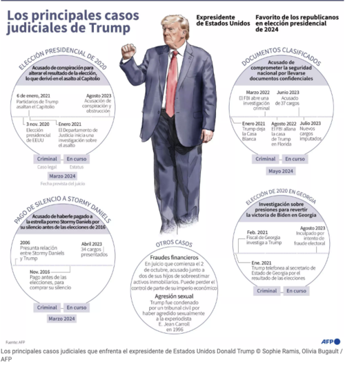 Principales casos judiciales que enfrenta el expresidente de Estados Unidos, Donald Trump. (Foto: AFP)