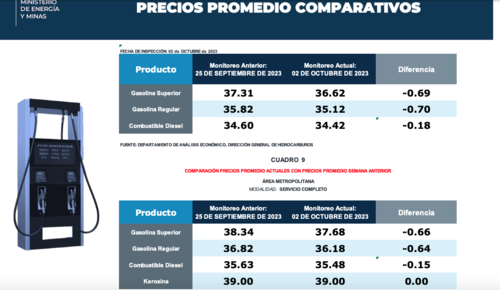 Precios combustible, MEM,  Guatemala 