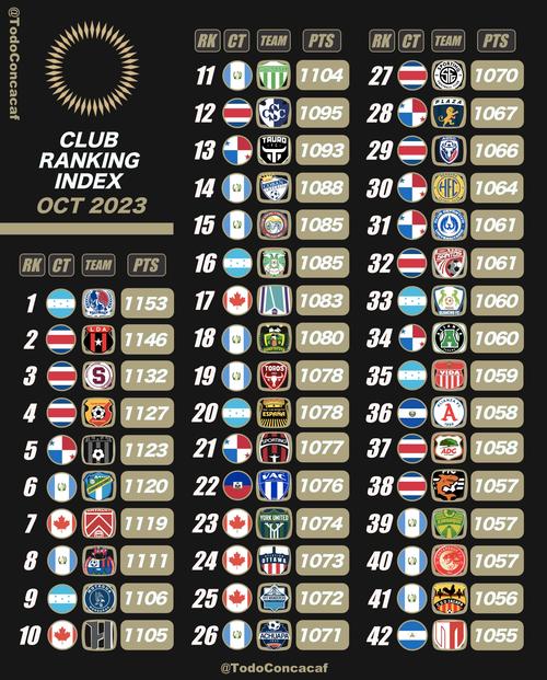 Ranking de Concacaf sin los equipos de México y Estados Unidos.