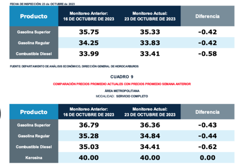 precios, gasolina, diésel, Guatemala, MEM