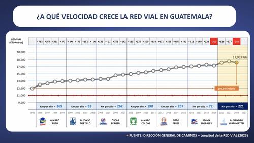 El ritmo de crecimiento de construcción de carreteras tuvo un fuerte descenso durante la gestión de Jimmy Morales. (Gráfica: Fundesa)